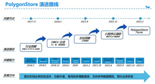 PolygonStore 業務驅動的NoSQL多模數據庫服務
